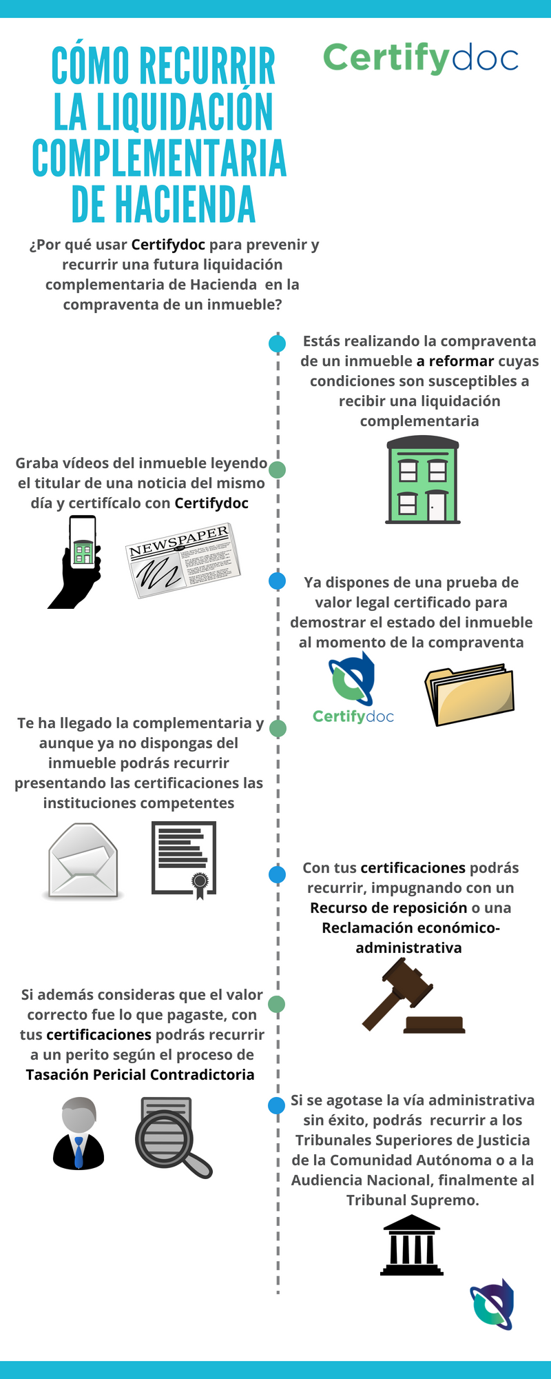 Certifydoc-Cómo recurrir la liquidación complementaria de hacienda