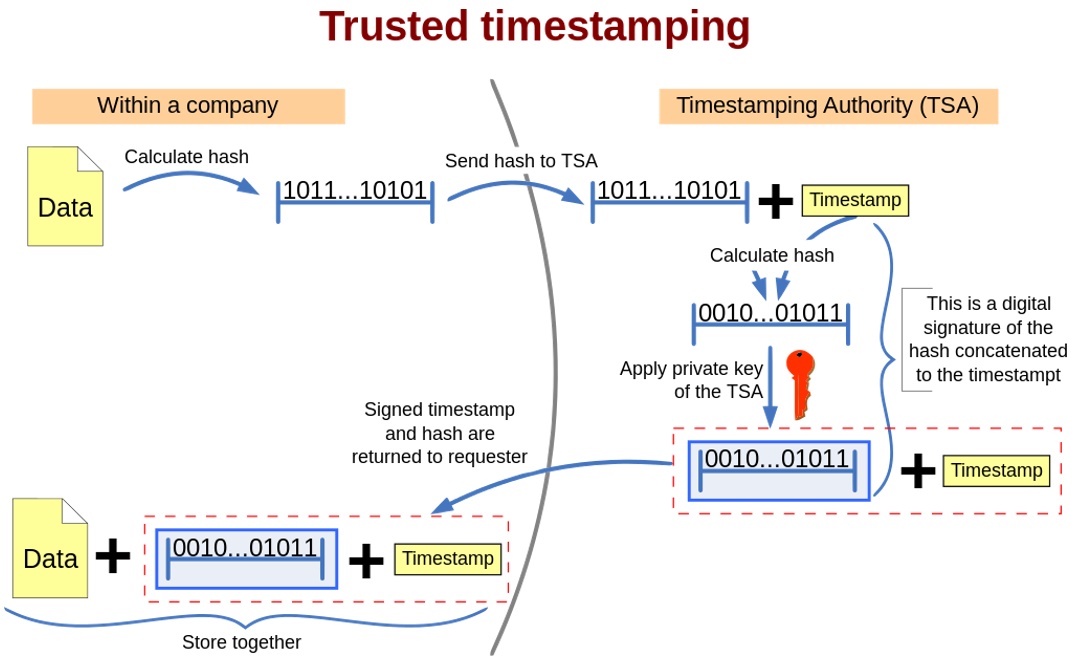 trusted timestamping