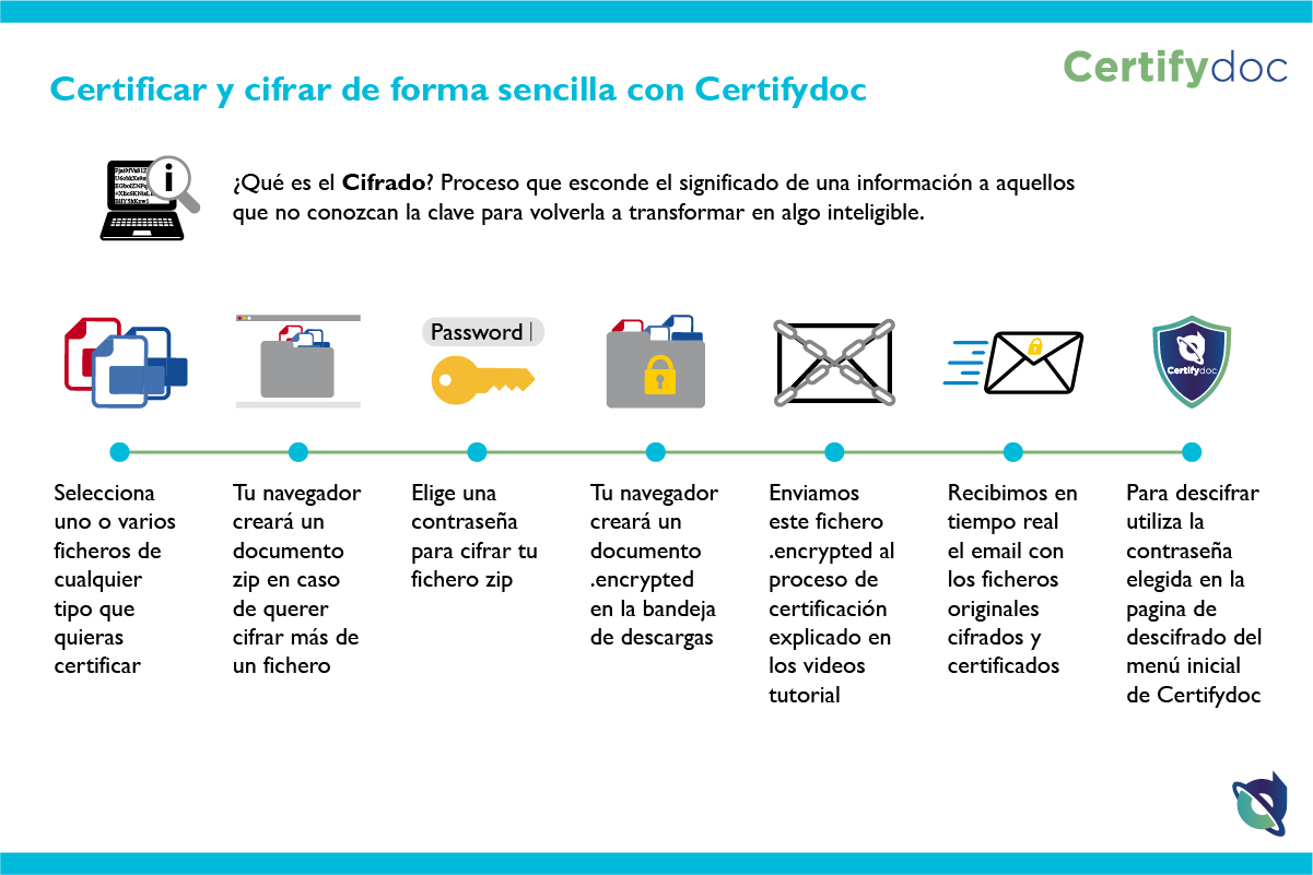 Certifydoc-Infografia-HerramientasComunes-CertificarYCifrar-ES