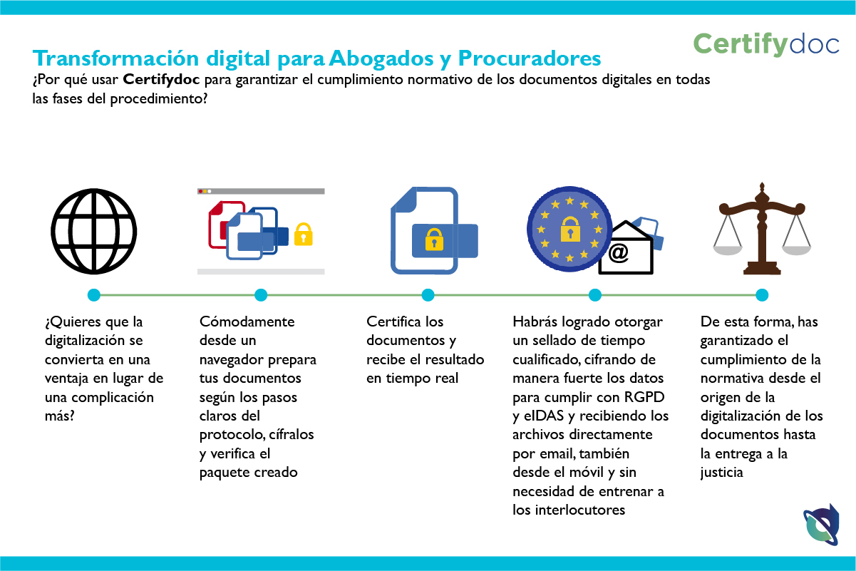 Certifydoc-Infografia-Justicia-AbogadosProcuradores-ES