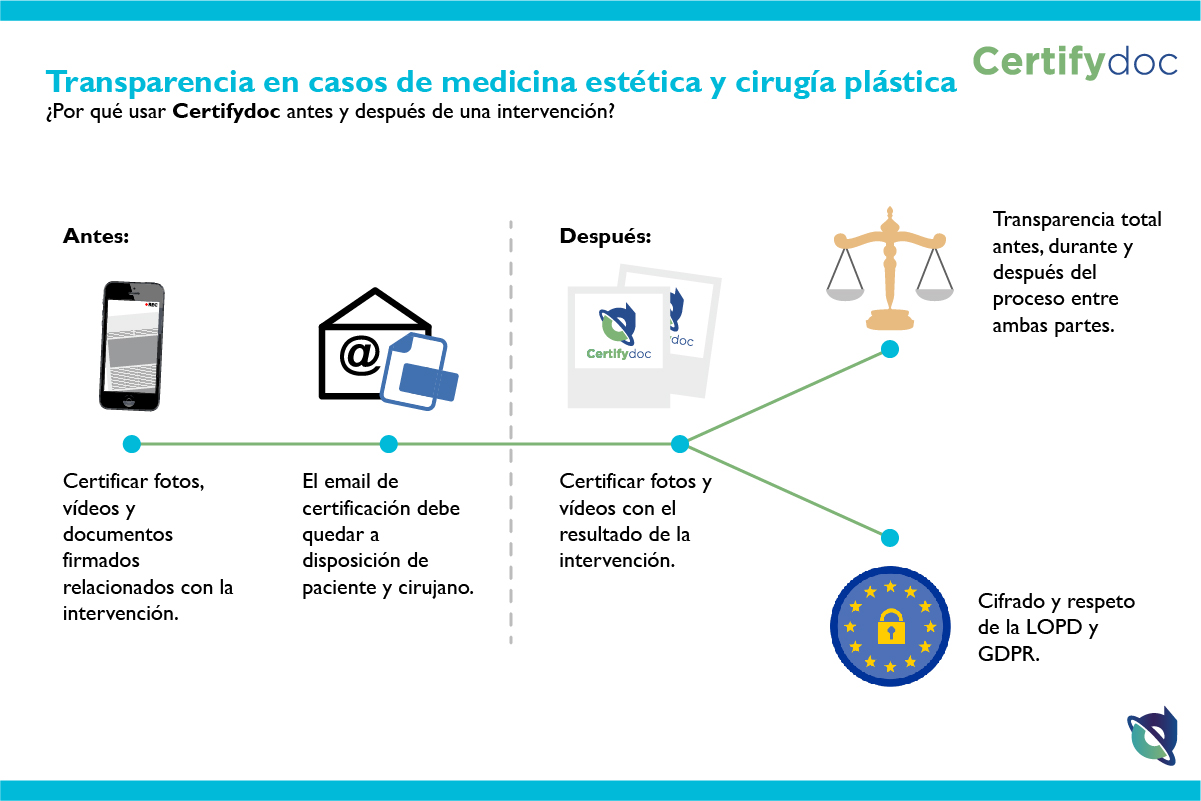 Certifydoc-Infografia-Salud-TransparenciaEnCasosDeMedicinaEsteticaYCirugiaPlastica-ES