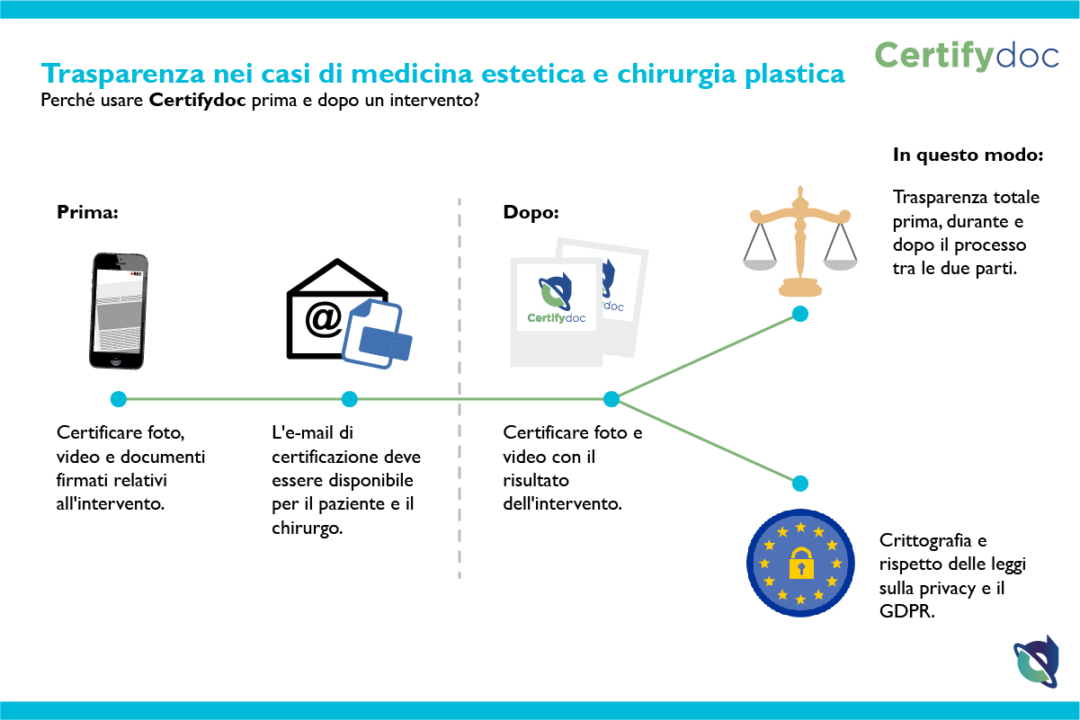 Certifydoc-Infografia-Salud-TransparenciaEnCasosDeMedicinaEsteticaYCirugiaPlastica-ES