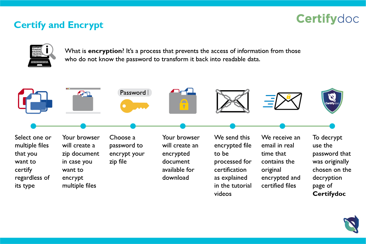 Certifydoc-Infografia-HerramientasComunes-CertifyAndEncrypt-ENG