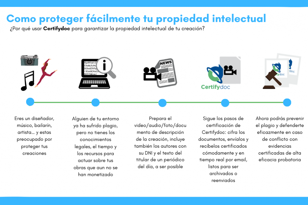 Propiedad Intelectual - Certifydoc