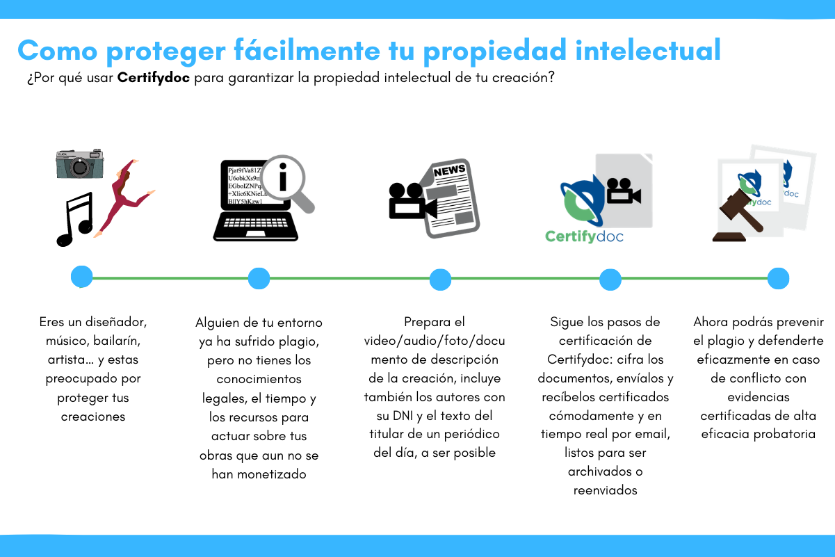 Certifydoc-Infografia-PropiedadIntelectual-DerechosAutor-ES