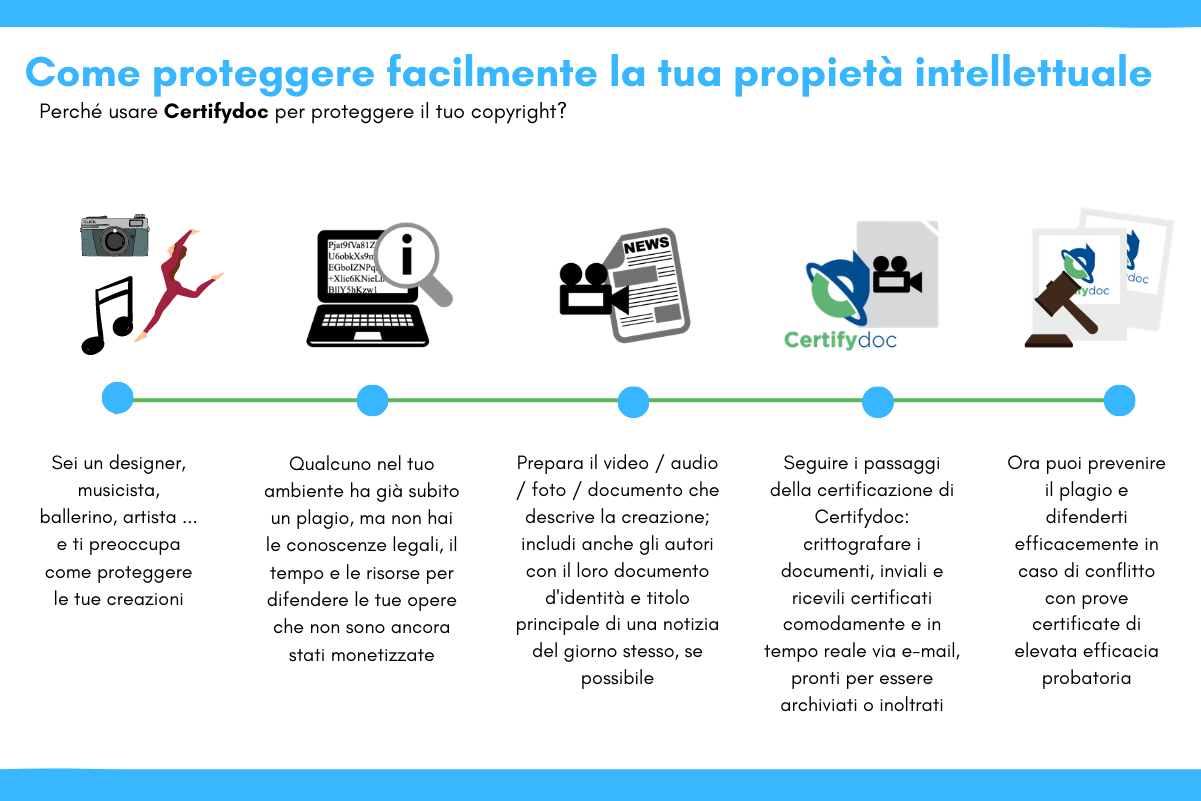 Certifydoc-Infografia-PropietaIntelletuale-Copyright-IT