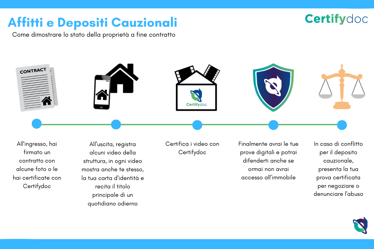 Certifydoc-Infografia-Cittadini-AffitiDepositi