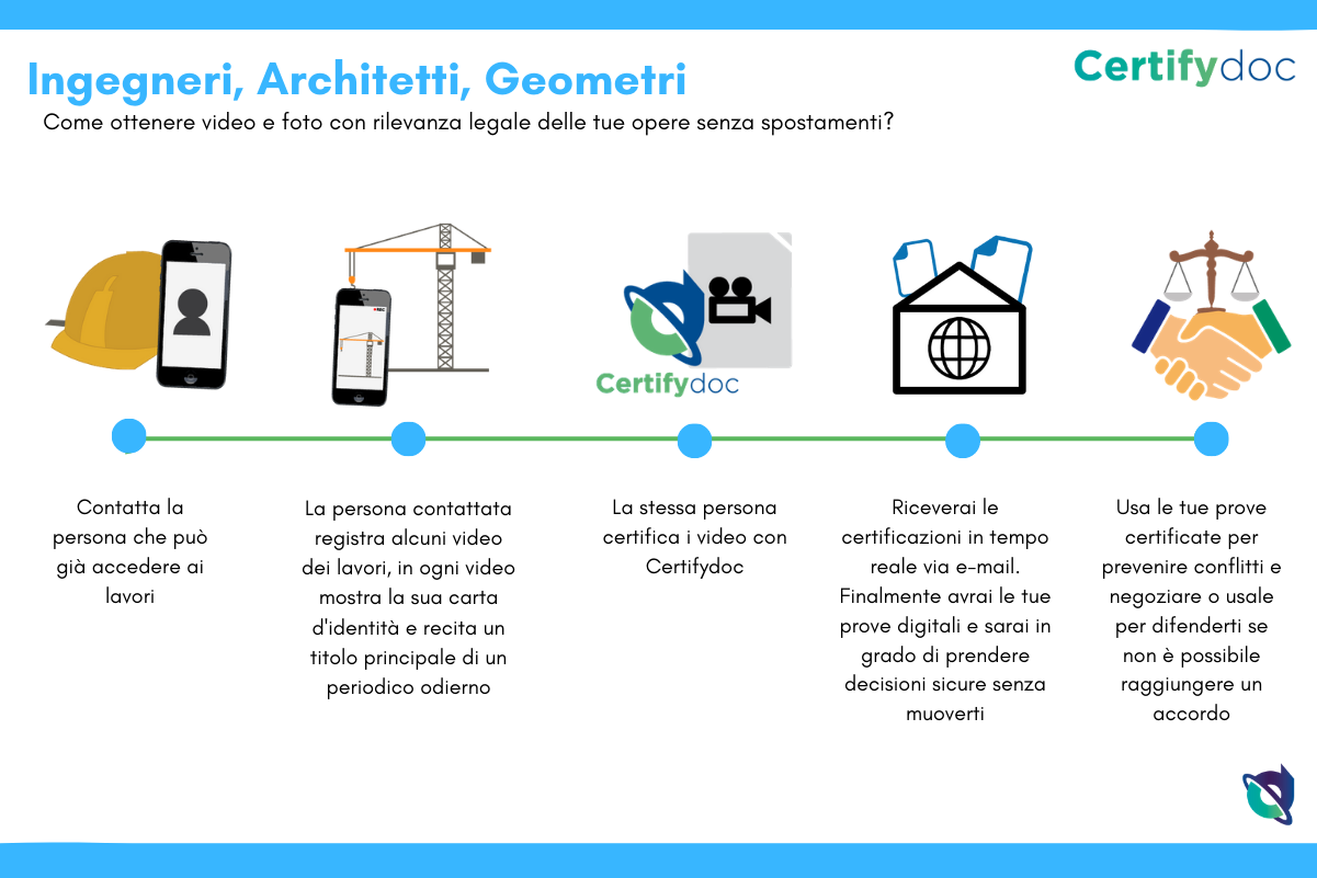 Certifydoc-Infografia-Costruzioni-IngegnieriArchitecti