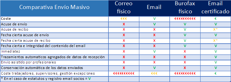 Certifydoc-TablaComparativa-EmailFisico-EmailCertificado