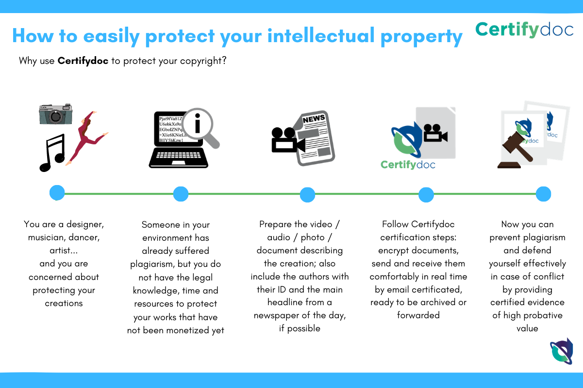 Certifydoc-Infographic-IntellectualProperty-Copyright