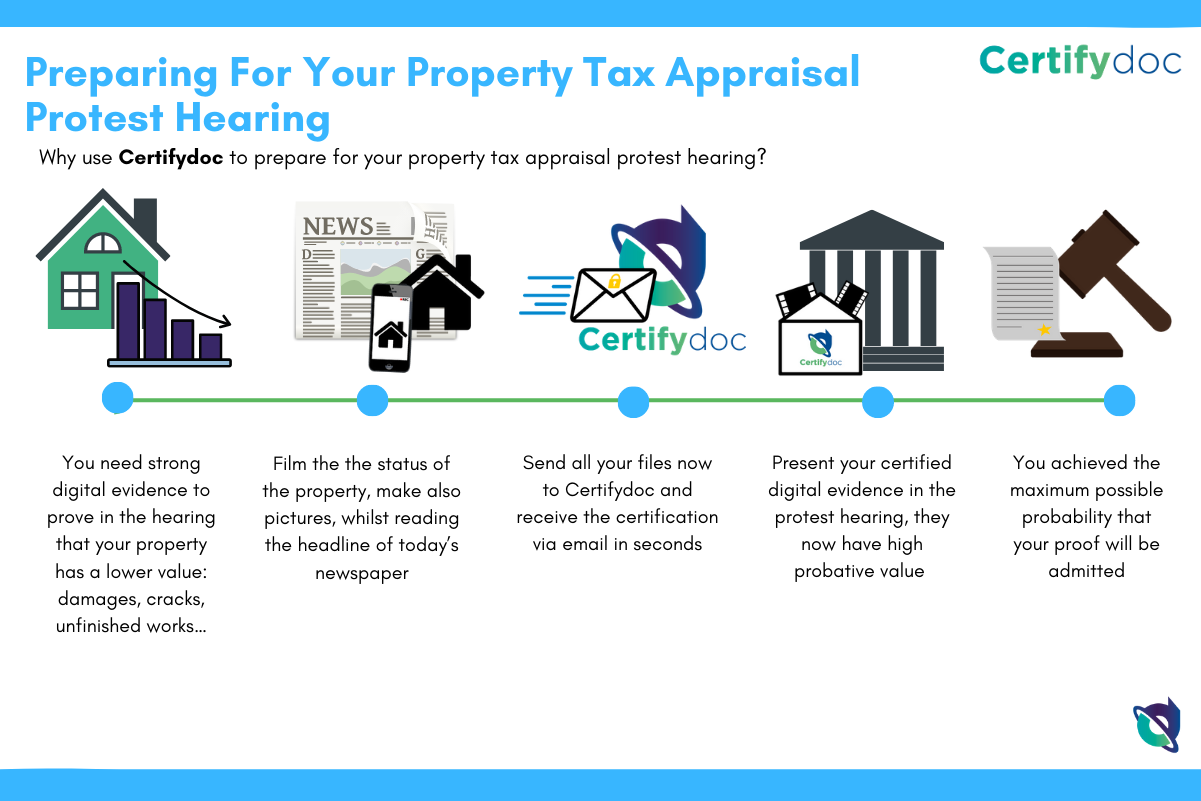 Certifydoc-Infographic-RealEstate-TaxAppraisalProtestHearing-EN