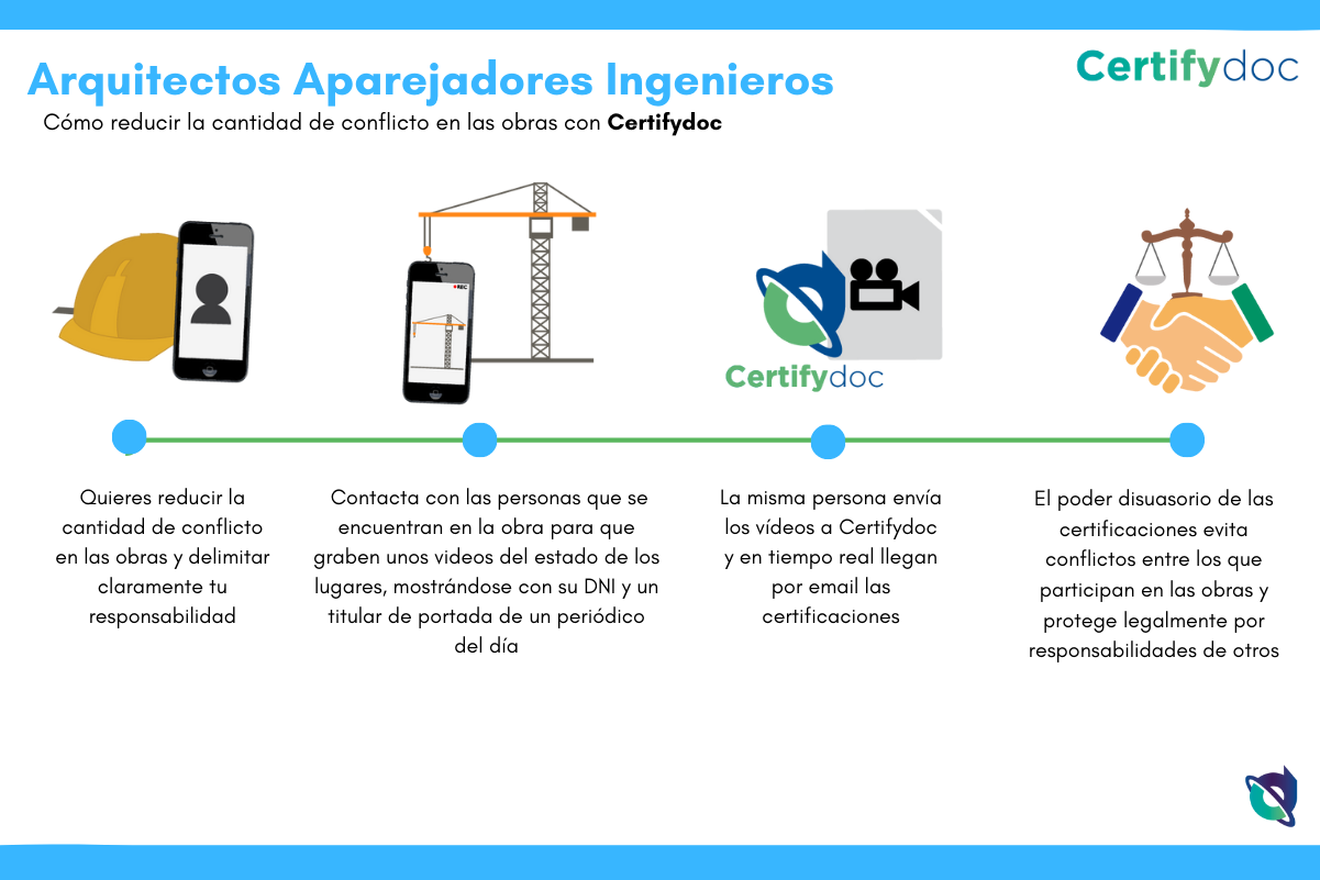 Certifydoc-Infografia-Construccion-Coaat-ES